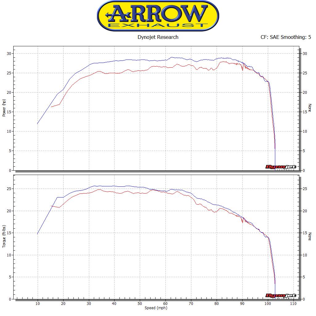 Raccordo racing per scarico Urban ARROW per Piaggio MP3 500 LT dal 2017.0 al 2018 - immagine 5