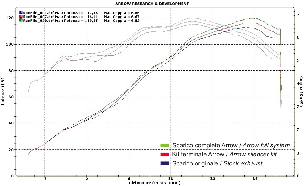 Terminale Indy Race Approved in titanio con fondello carby ARROW per Honda CBR 600 RR dal 2007.0 al 2008 - immagine 5