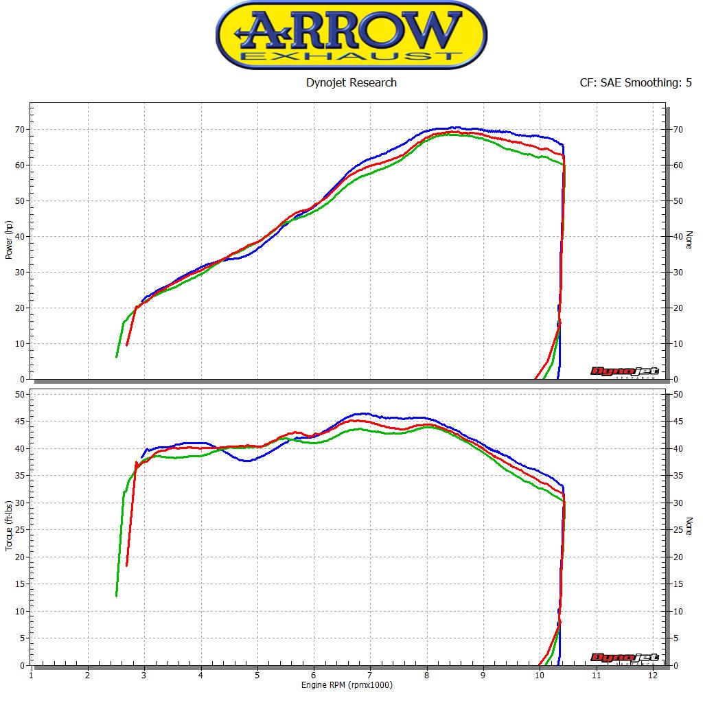 Raccordo per collettori originali ARROW per KTM DUKE 690 dal 2016.0 al 2018 - immagine 5