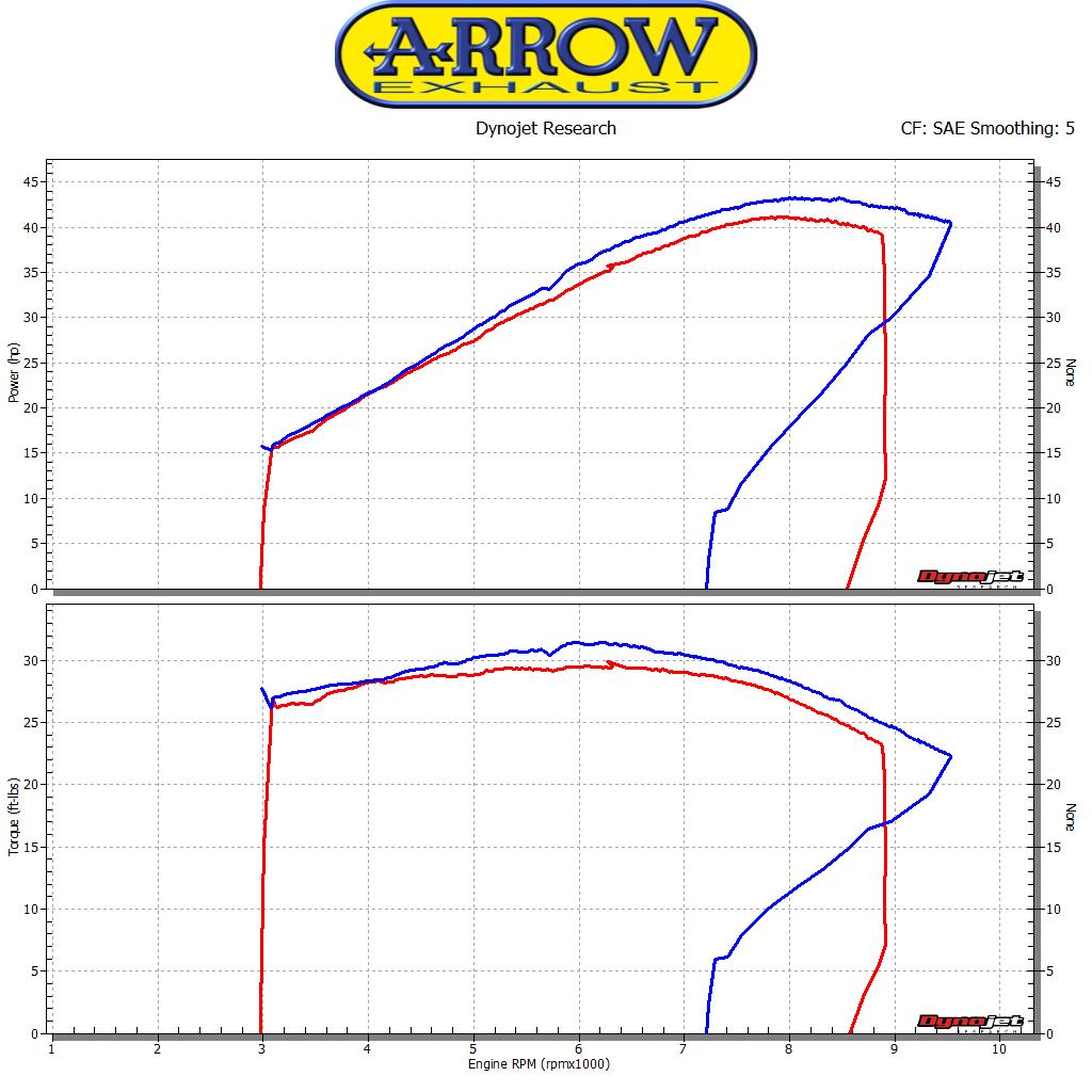 Terminale Race-Tech Alluminio ARROW per Honda CB 500 X dal 2015.0 al 2016 - immagine 4